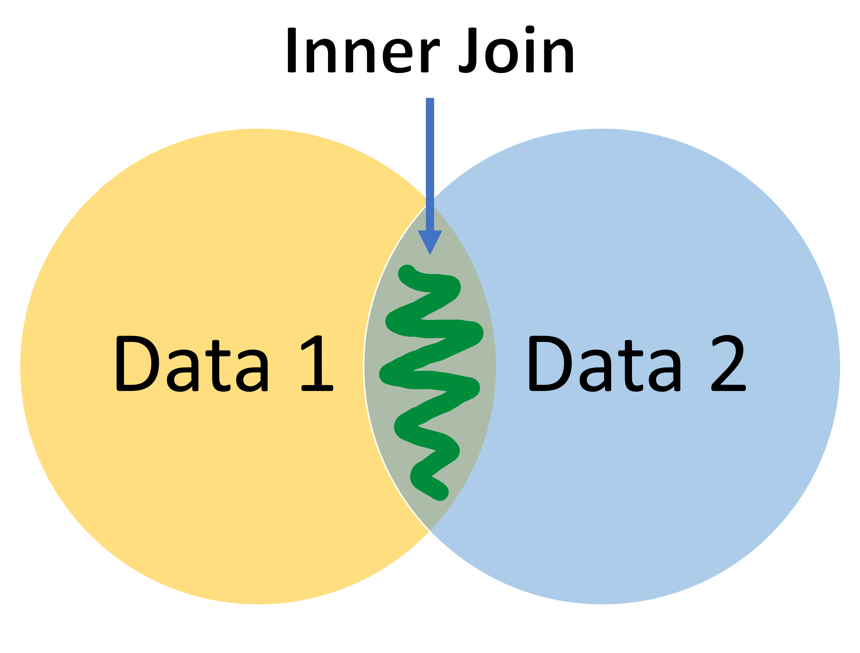 Inner Join - Venn Diagram
